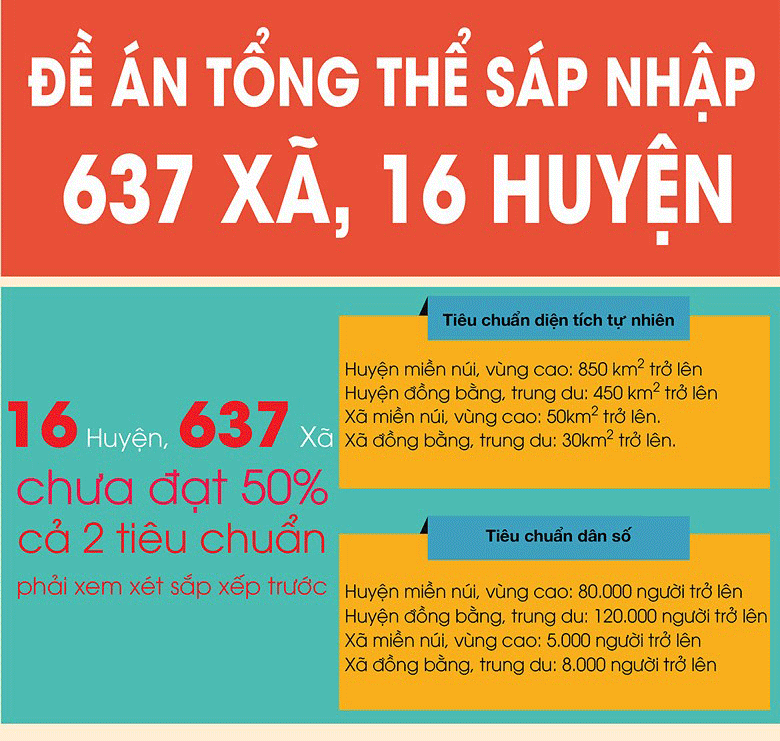 Hiệu quả sau 3 năm thực hiện sắp xếp đơn vị hành chính cấp huyện, xã (3/3/2022)